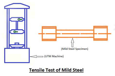 assessing impact characteristics via tensile test data|weld metal tensile strength test.